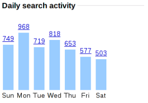 Search trends by day