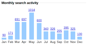 Google search trends by month
